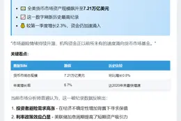 美货币市场资产破纪录达7.21万亿美元