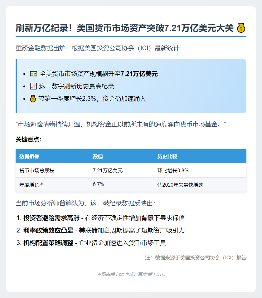 美货币市场资产破纪录达7.21万亿美元