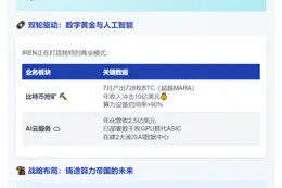 IREN比特币挖矿收入或破10亿美元 股价涨12%