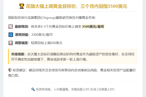 花旗：金价3个月预期上调至3500美元