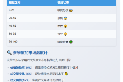 恐慌贪婪指数49 维持中性