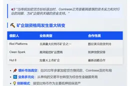Coinbase成比特币矿企首选贷款方