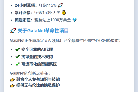 GAIA突破0.148 USDT，24H暴涨110%