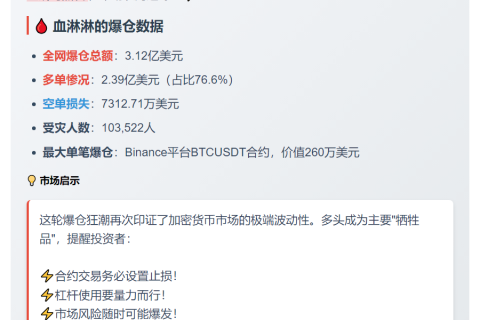 24小时多单爆仓3亿美元