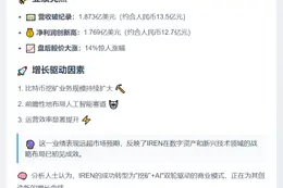 比特币矿企IREN盘后涨14% Q2营收净利创新高