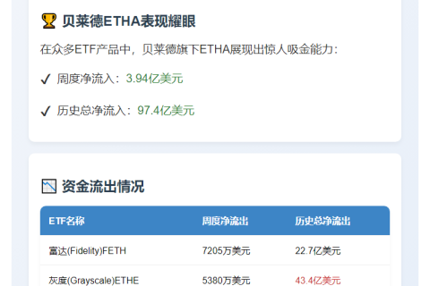 以太坊现货ETF连续12周净吸金1.54亿