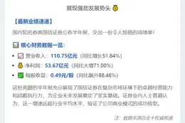 ```
国信证券上半年净利增71%
```