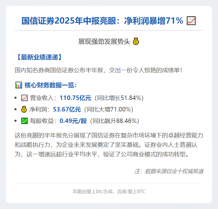 ```
国信证券上半年净利增71%
```