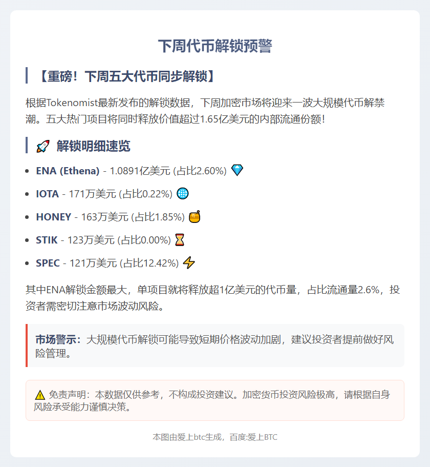 下周ENA、IOTA等代币解锁超1.65亿美元