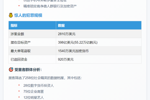 韩国破获跨国黑客团伙 涉案2810万美元