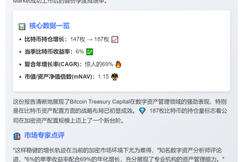 比特币持仓增至187枚