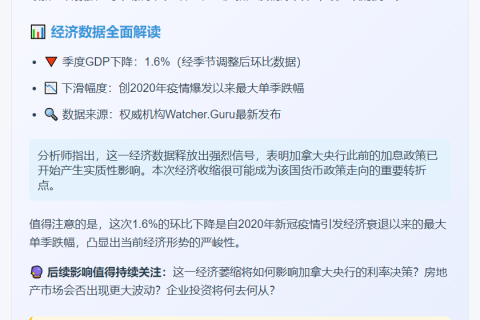 加拿大二季度GDP环比降1.6%
