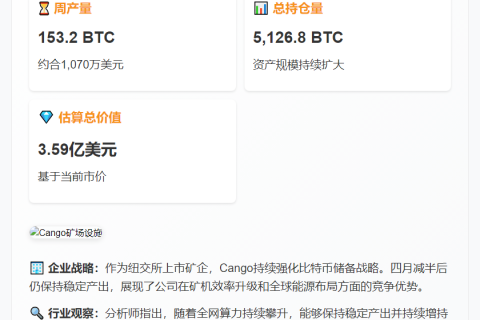 Cango本周挖矿产出153.2 BTC，持仓达5126.8枚