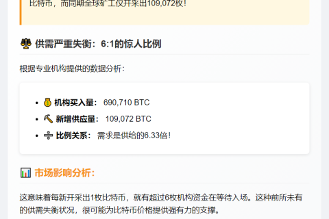机构狂购近70万枚比特币，开采量仅10万枚