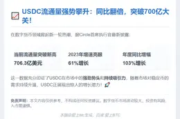 USDC流通量激增61%，同比涨103%：Circle CEO