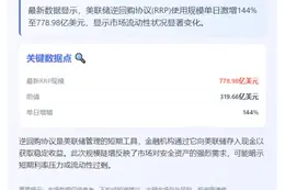 美联储隔夜逆回购规模报778.98亿美元