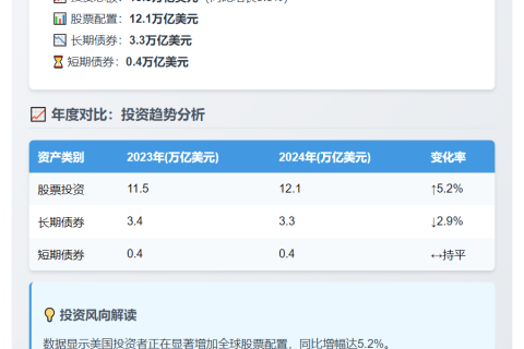 美财政部：2024年外国证券持有达15.8万亿美元