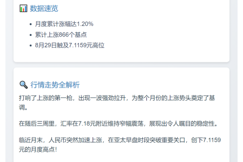 8月离岸人民币涨1.2%