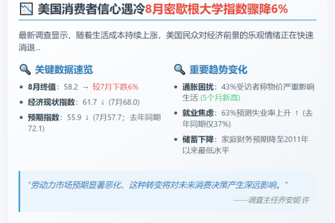 美国8月消费者信心大降6%