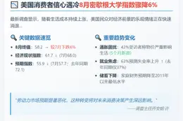美国8月消费者信心大降6%