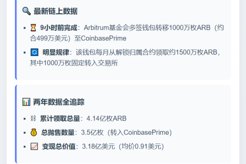 Arbitrum转移千万ARB至Coinbase，2年卖出3.5亿枚