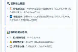 Arbitrum转移千万ARB至Coinbase，2年卖出3.5亿枚