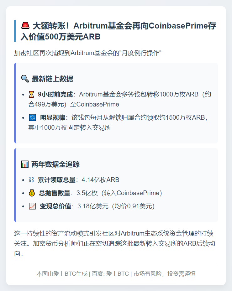 Arbitrum转移千万ARB至Coinbase，2年卖出3.5亿枚