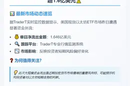 美现货以太坊ETF单日净流出1.646亿美元