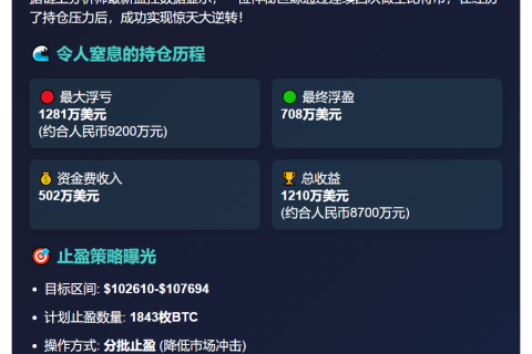 巨鲸做空BTC浮盈708万 曾亏1281万