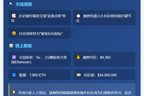 恐慌抛售！巨鲸7800ETH割肉离场