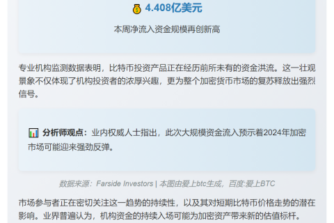 美比特币ETF周流入4.4亿美元