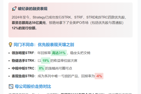 Strategy优先股表现分化：STRF领涨31%