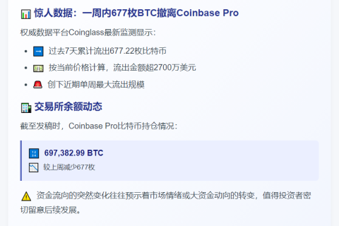 上周超677枚BTC流出Coinbase Pro
