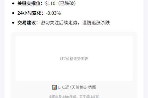 LTC跌破110美元