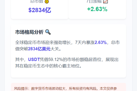 稳定币上周涨2.63%达2834亿