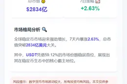 稳定币上周涨2.63%达2834亿