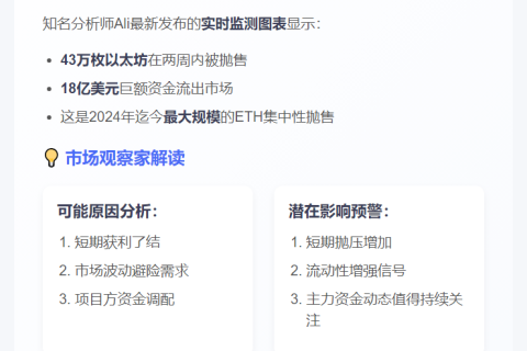 鲸鱼两周抛售43万枚以太坊