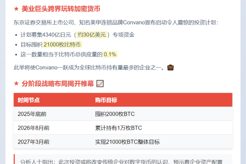 Convano拟募资30亿美元加码比特币储备