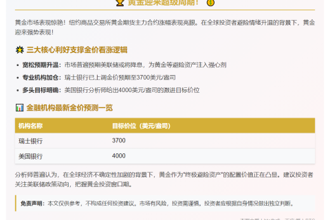 看好明年金价或冲4000美元