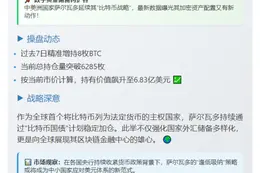 萨尔瓦多7日增持8枚BTC，总持仓6285枚