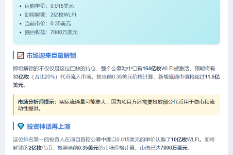 巨鲸豪掷1500万USDC认购10亿WLFI 明日解锁2亿