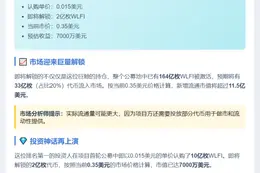 巨鲸豪掷1500万USDC认购10亿WLFI 明日解锁2亿
