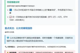 市场情绪分歧，关注以太坊强势表现