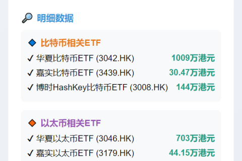 港股6只虚产ETF成交额2060万