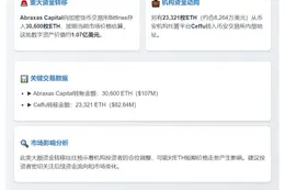 Abraxas Capital转3.06万ETH至Bitfinex