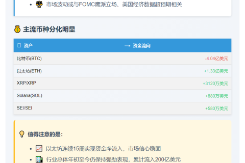 上周数字资产投资产品净流出2.23亿美元