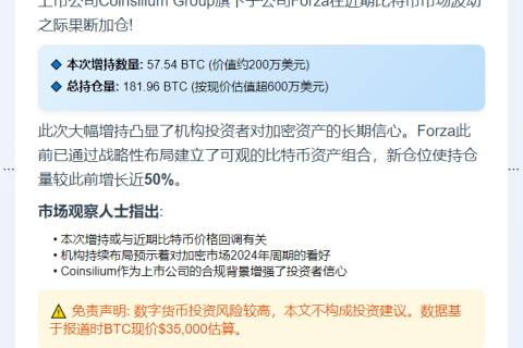 Forza增持57.54枚BTC 总持181.96枚