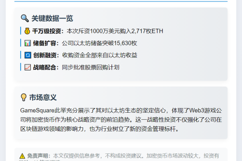 游戏广场增持2717枚ETH，总持仓15,630枚