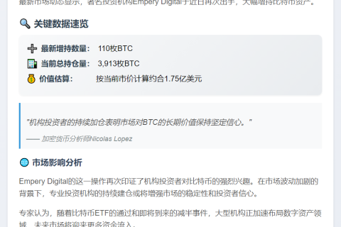 Empery Digital增持110枚BTC 累计持3913枚