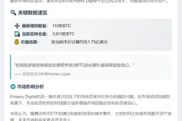 Empery Digital增持110枚BTC 累计持3913枚